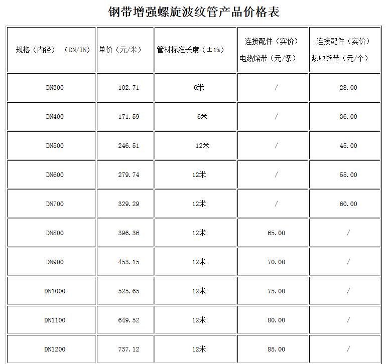 钢带增强hdpe螺旋双壁波纹厂家报价是多少